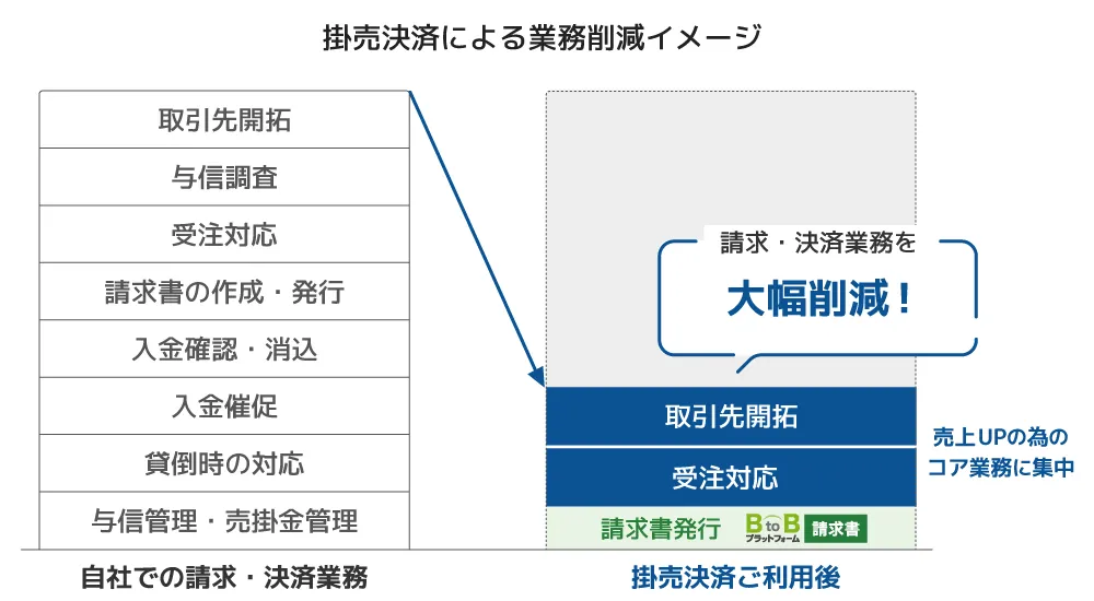 アウトソースで大幅な業務削減を実現！