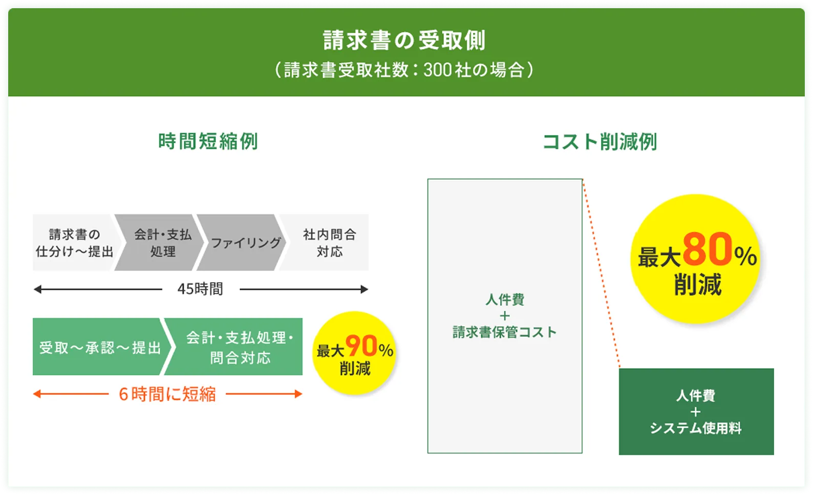 BtoBプラットフォーム 請求書の導入効果