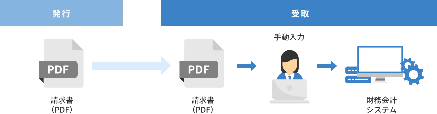 電子インボイス（メール／PDF型）