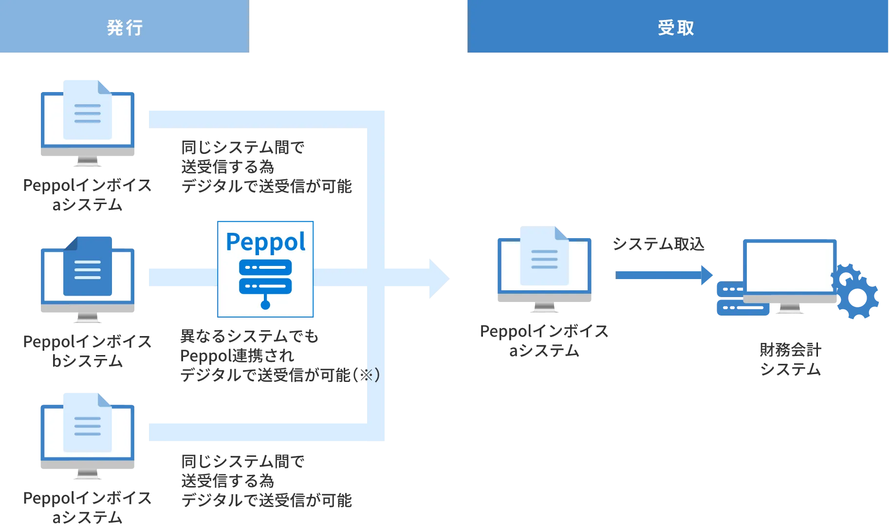 デジタルインボイス（Peppol連携）