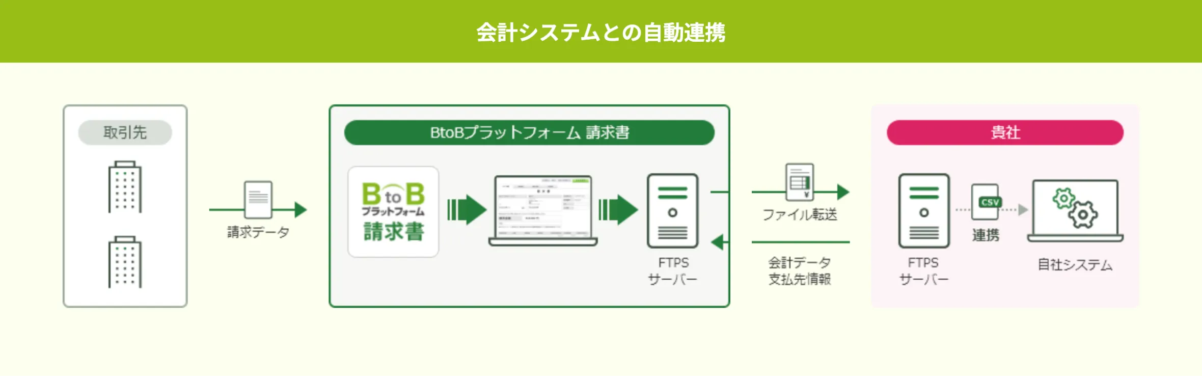 会計システムとの自動連携