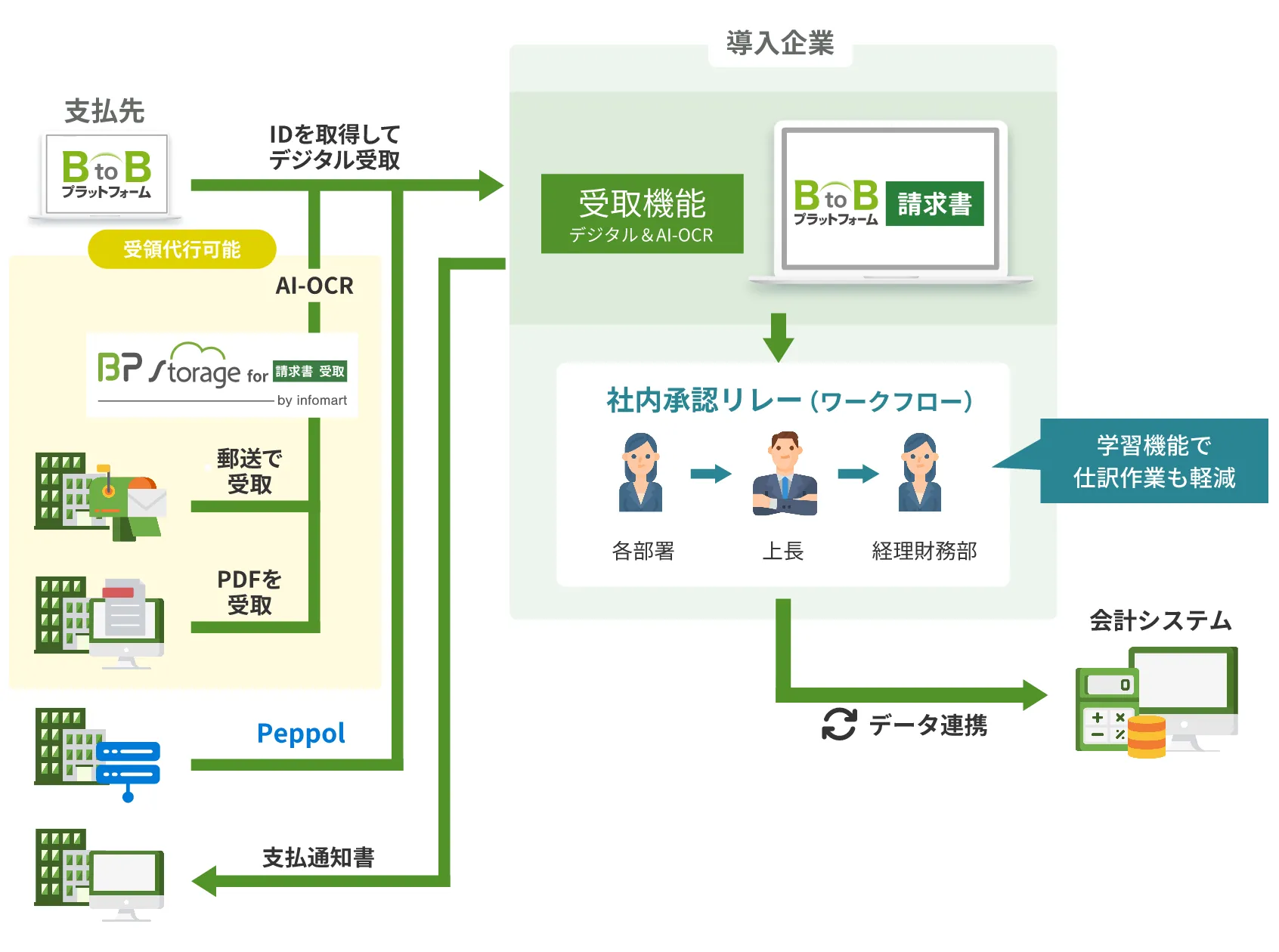 受取機能の全体図