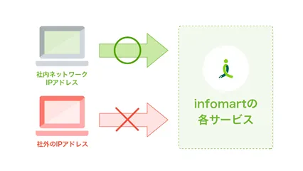 IPアドレス制限