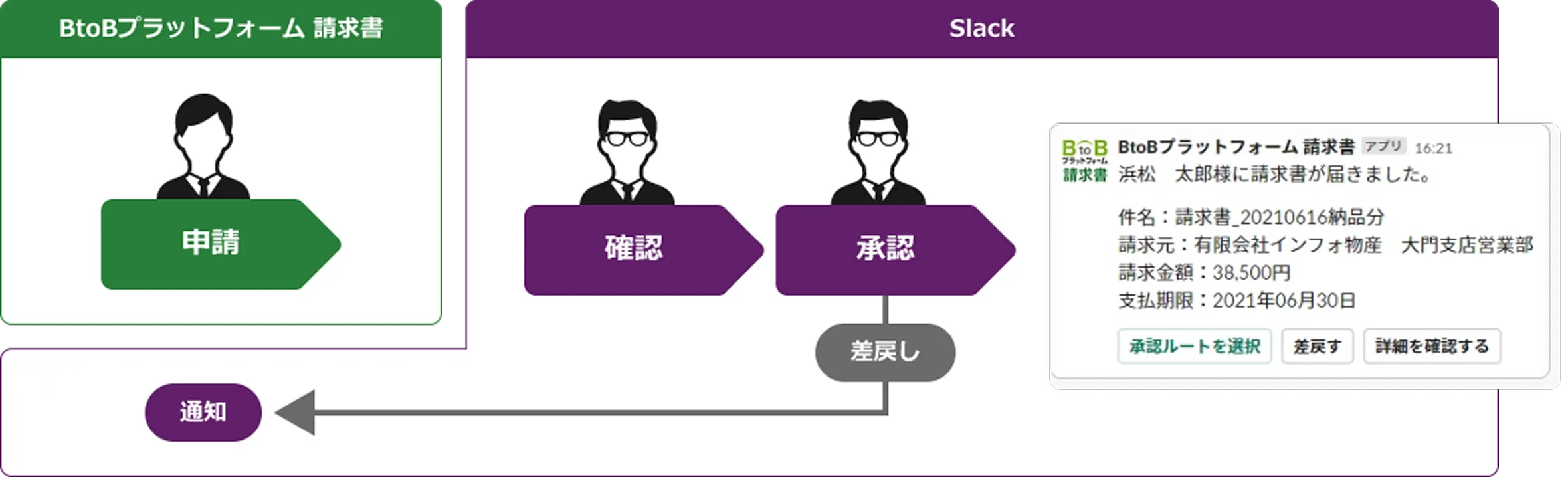 「Slack」上で請求書の確認・承認・差戻しができる