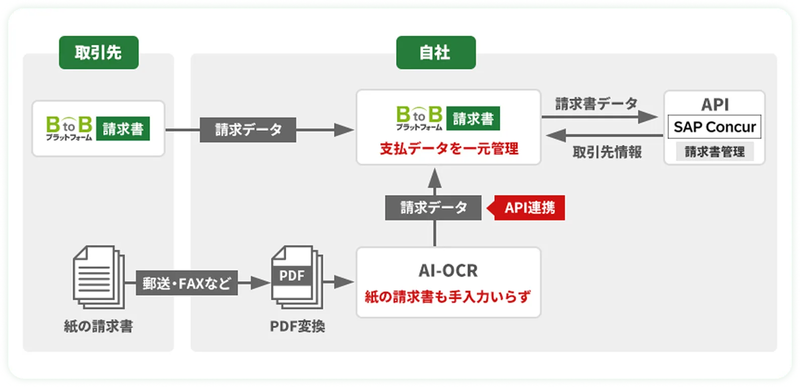 コンカーとの連携イメージ図