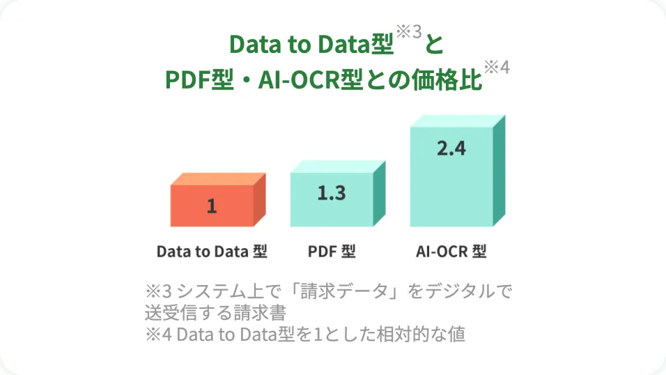 DtoDだからコスト・時間効率がいい