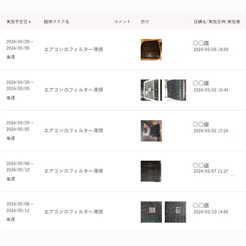 実行率が低い、実行まで遅れている店舗が可視化