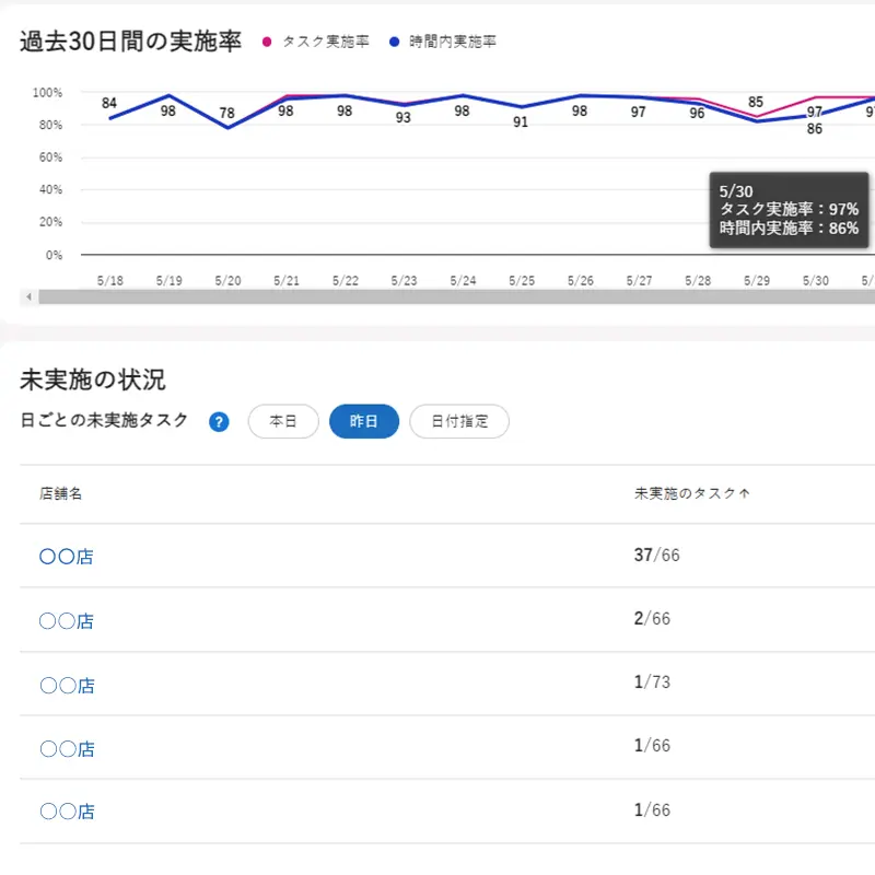 本部はダッシュボードを見て業務の実行状況を確認