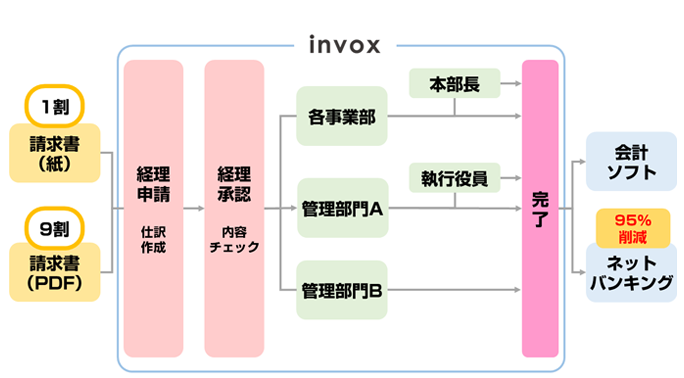 請求処理の流れ