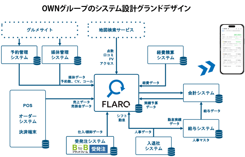 OWNグループのシステムデザイン