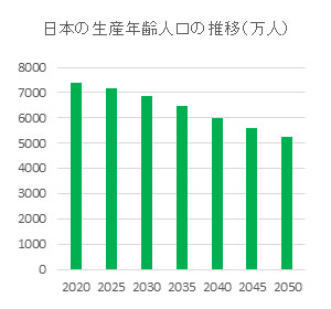 日本の生産年齢人口の推移（万人）