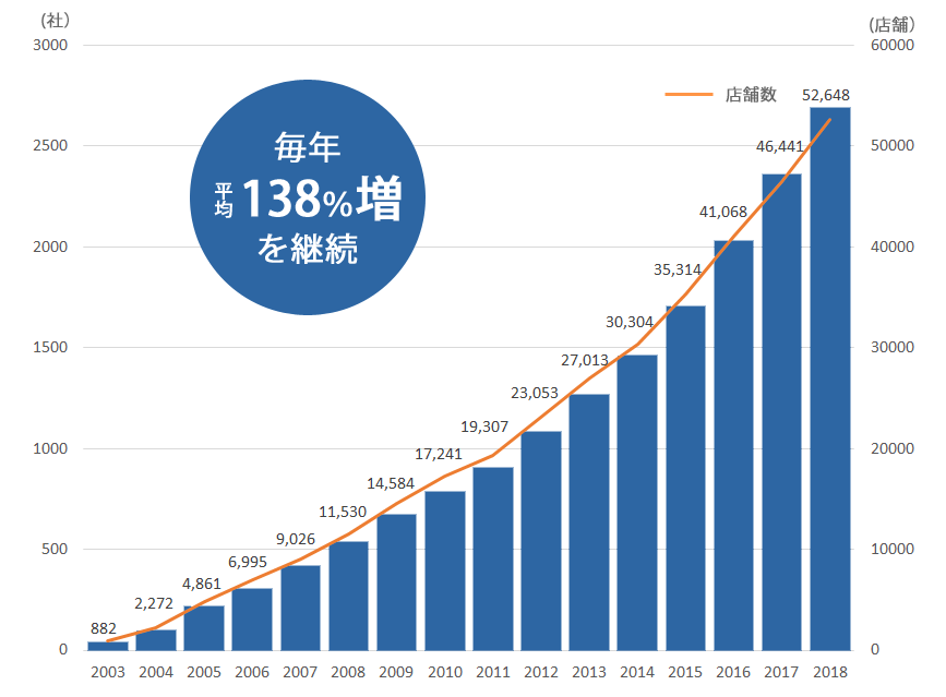 買い手企業の導入企業数・店舗数推移