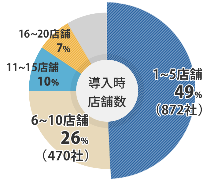 「BtoBプラットフォーム受発注」によるペーパレス化