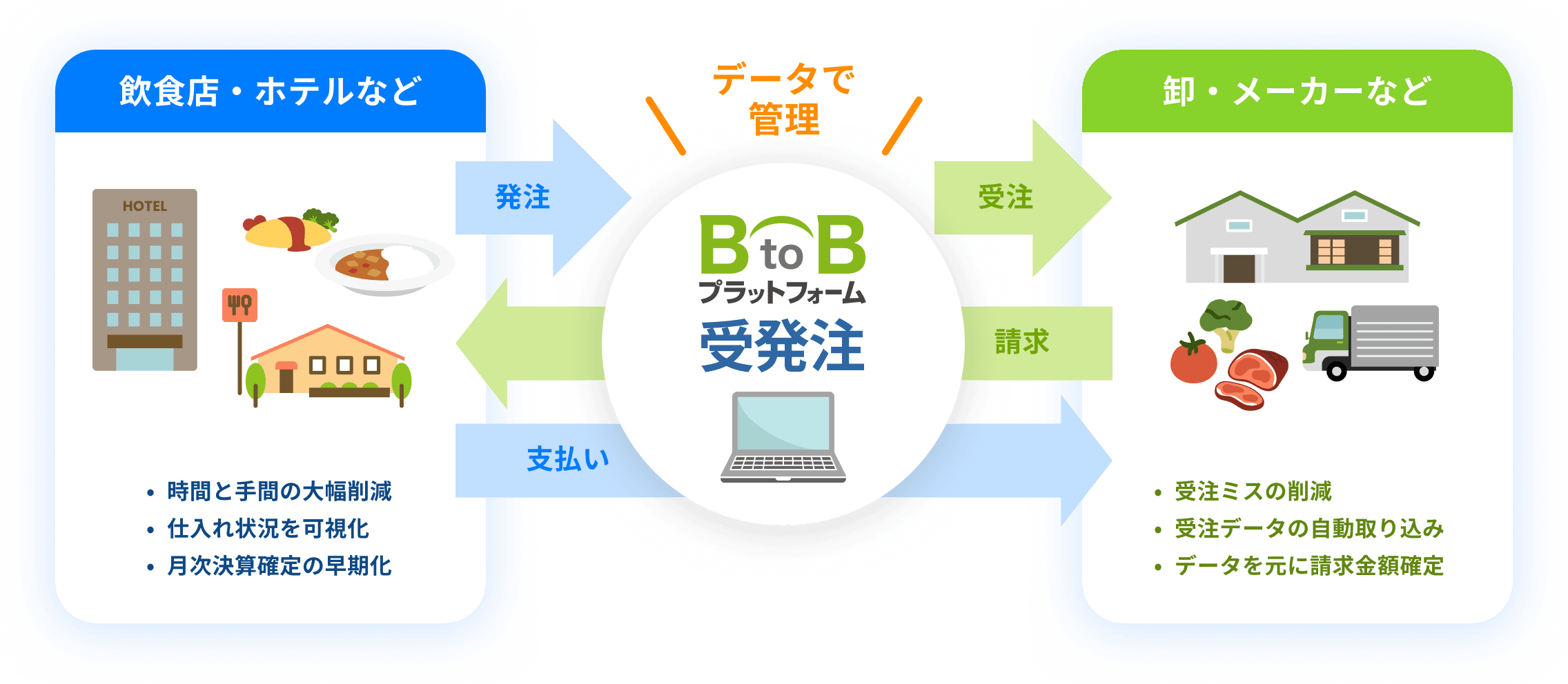 『BtoBプラットフォーム 受発注』とは