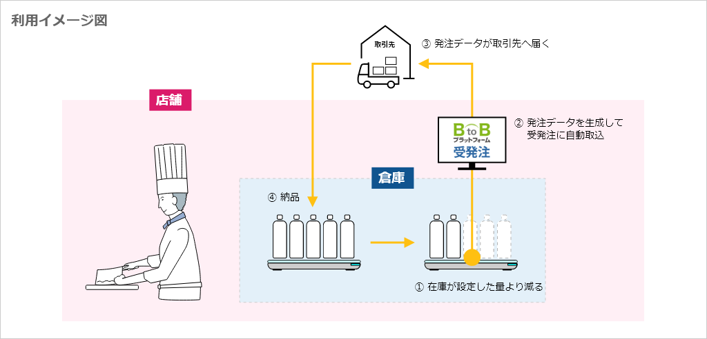 システム利用のイメージイラスト。在庫が設定した量より減ると、発注データを生成してBtoBプラットフォーム 受発注に自動で取り込みます。発注データは取引先へ届き、設定した商品が納品されます。