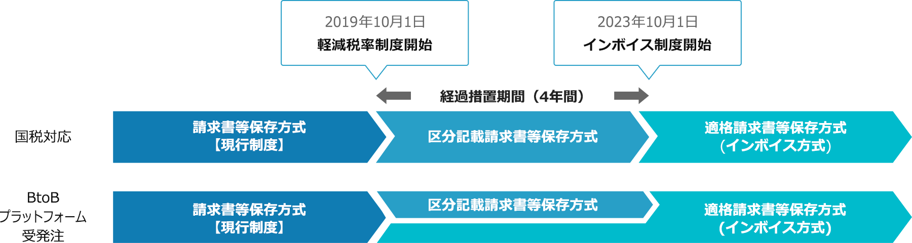 「適格請求書保存方式(インボイス制度)」のレイアウトに対応