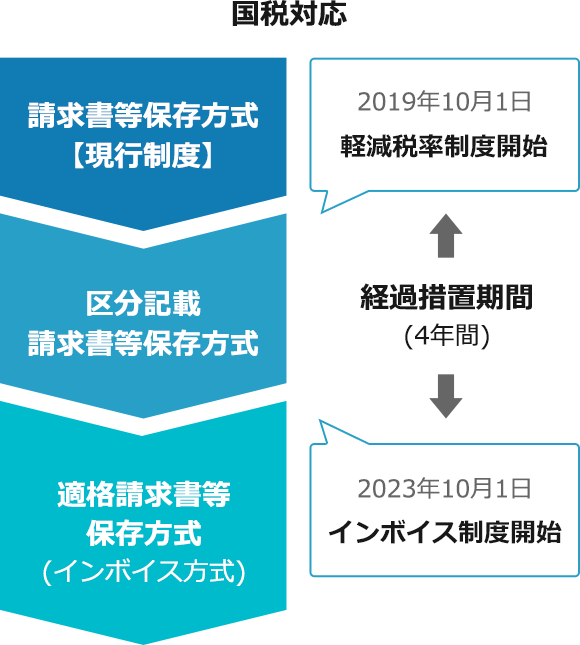 「適格請求書保存方式(インボイス制度)」のレイアウトに対応
