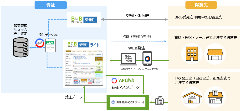 invox連携図