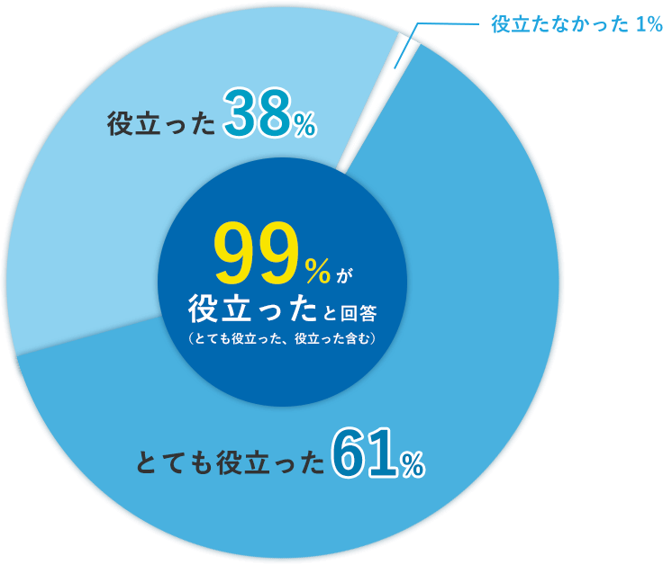 セミナー内容の満足度の円グラフ