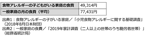 一般家庭と食物アレルギーの子供がいる家庭の外食利用金額の表