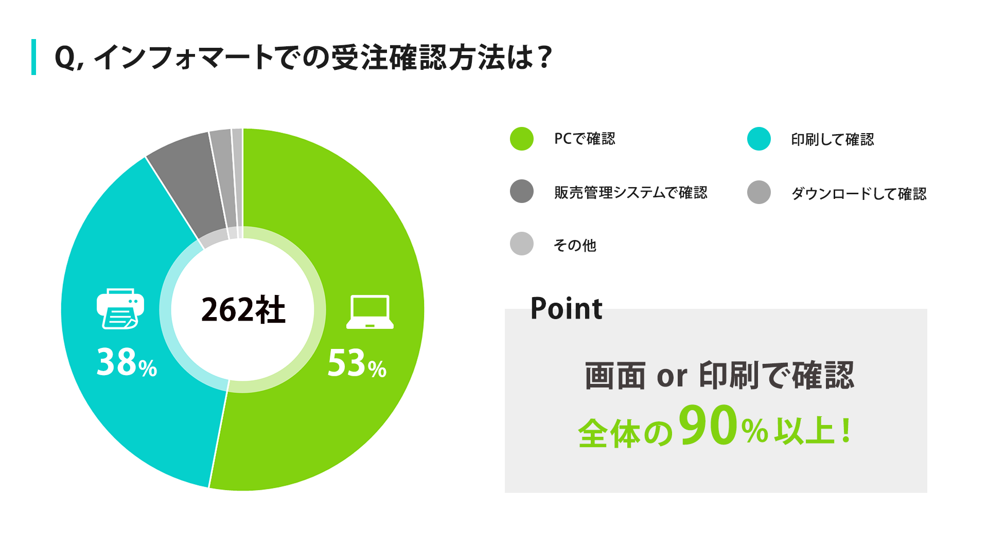 『BtoBプラットフォーム 受発注』売り手会員様の受注確認方法グラフ