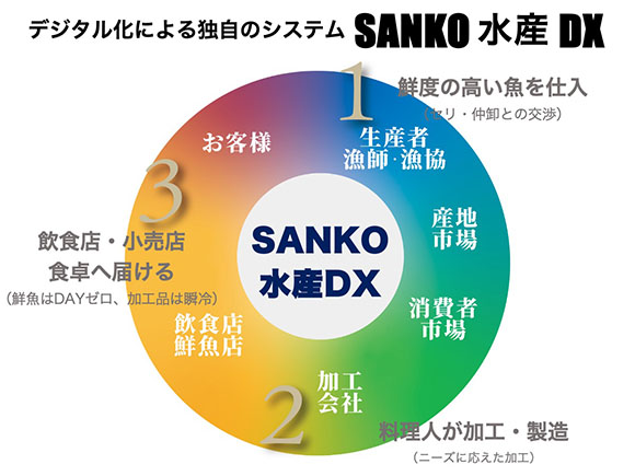 SANKO MARKETING FOODS様の取り組み