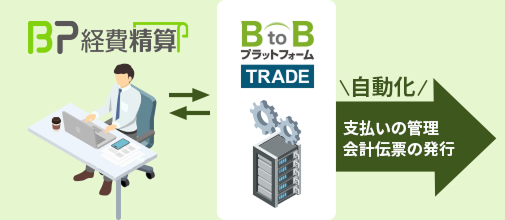 BP経費精算と「BtoBプラットフォーム TRADE」の連携で工事現場ごとの「原価管理」が自動化・効率化