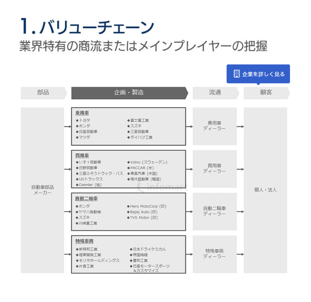 1.バリューチェーン