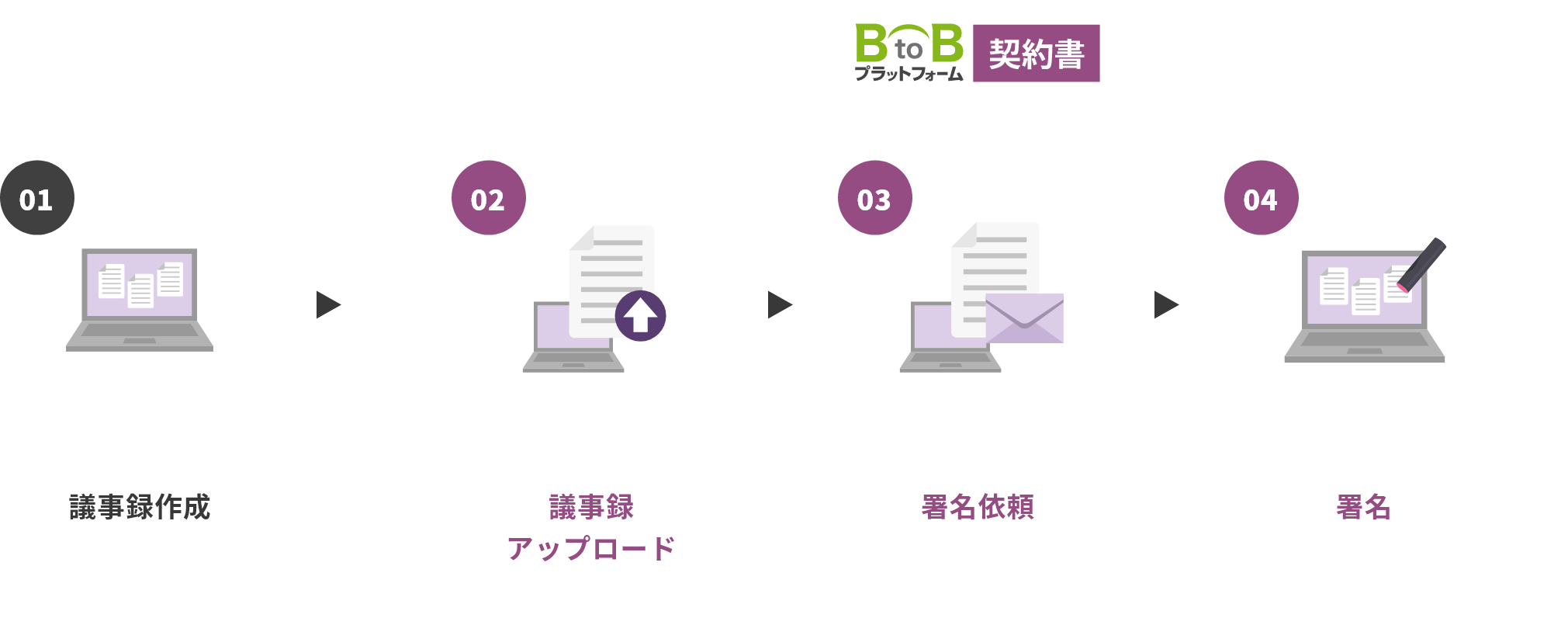 BtoBプラットフォーム契約書の社内文書署名機能は4ステップで電子署名が完了