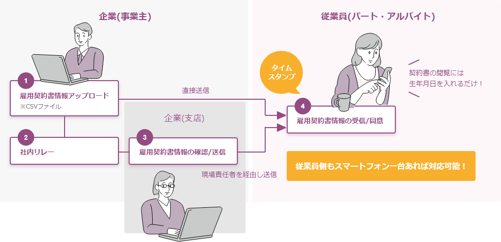 電子化後の雇用契約締結の流れ