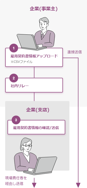 企業(事業主)の流れ