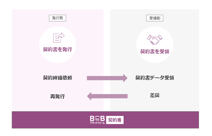 BtoBプラットフォーム 契約書は法律上、保存要件を満たす電子契約サービスです