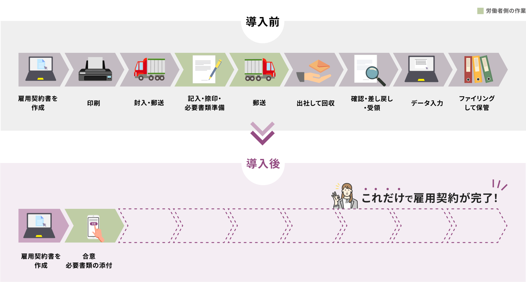 導入前の煩雑な作業が、導入後は雇用契約書を作成、合意必要書類の添付だけで雇用契約が完了