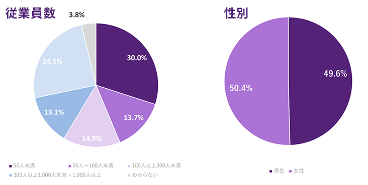 従業員数の内訳グラフ。50人未満30.0％、50人～100人未満13.7％、100人以上300人未満14.9％、300人以上1,000人未満13.1％、1,000人以上24.5％、わからない3.8％ 従業員の性別内訳グラフ。男性49.6％、女性50.4％