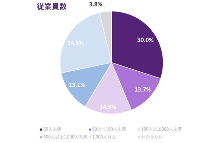 従業員数の内訳グラフ。50人未満30.0％、50人～100人未満13.7％、100人以上300人未満14.9％、300人以上1,000人未満13.1％、1,000人以上24.5％、わからない3.8％