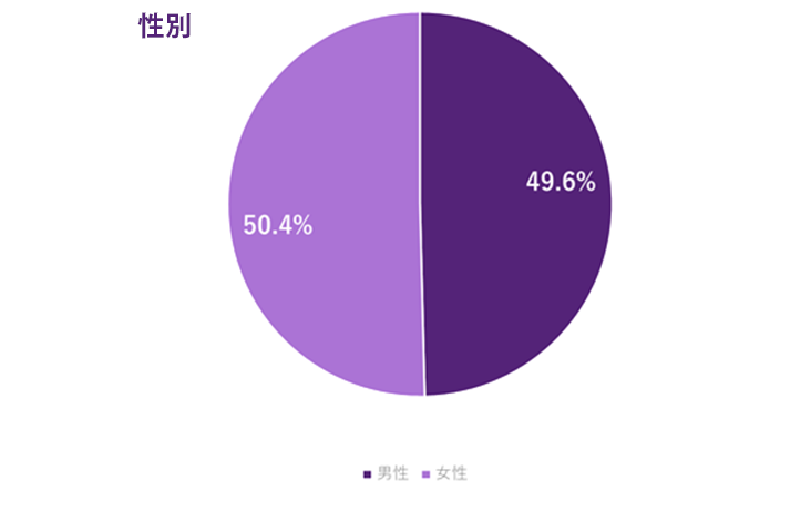 従業員の性別内訳グラフ。男性49.6％、女性50.4％