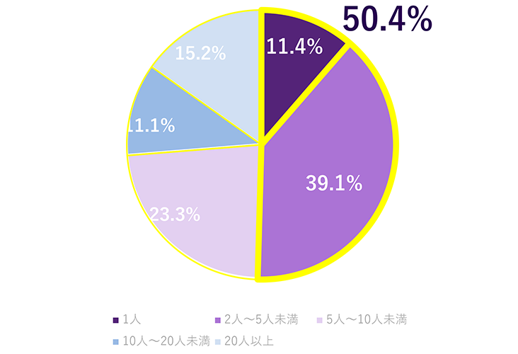 総務担当者の人数内訳グラフ。1人11.4％、2人～5人未満39.1％、5人以上10人未満23.3％、10人以上20人未満11.1％、20人以上15.2％。1人～5人未満が50.4％を占める結果となりました。