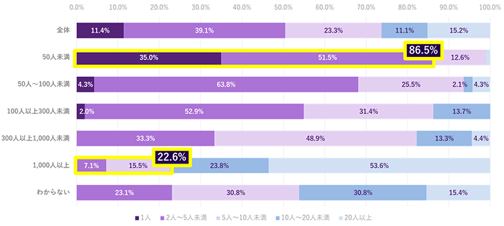 自社の総務担当者の人数、企業規模別グラフ。企業規模50人未満は総務担当1人35.0％、2人～5人未満51.5％と1人～5人未満が86.5％。企業規模1,000人以上は総務担当2人～5人未満7.1％、5人～10人未満15.5％と2人～10人未満22.6％となりました。