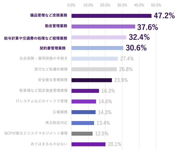 総務の具体的な業務内容のグラフ。備品管理など庶務業務47.2％、勤怠管理業務37.6％、給与計算や交通費の処理など経理業務32.4％、契約書管理業務30.6％、社会保険・雇用保険の手続き27.4％、受付などの秘書的業務26.8％、安全衛生管理業務23.9％、駐車場など固定資産管理業務16.3％、ITシステムなどのインフラ管理14.6％、広報業務14.3％、株主総会対応13.4％、BCP対策などリスクマネジメント業務12.5％、あてはまるものはない20.1％