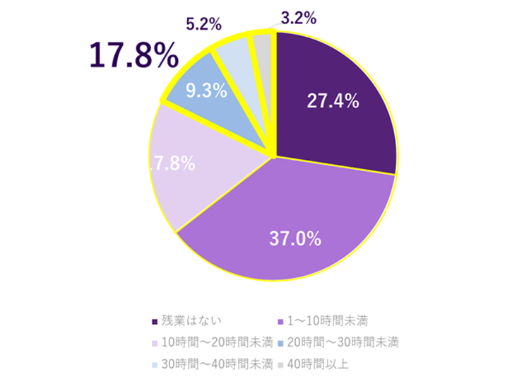 総務担当者の1か月あたりの平均残業時間のグラフ。残業はない27.4％、1時間～10時間未満37.0％、10時間～20時間未満17.8％、20時間～30時間未満9.3％、30時間～40時間未満5.2％、40時間以上3.2％。総務担当者の17.8％が月に20時間以上残業をしている。