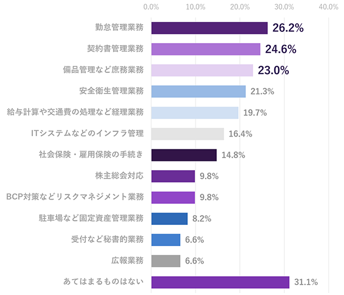 総務担当者の残業要因のグラフ。勤怠管理業務26.2％、契約書管理業務24.6％、備品管理など庶務業務23.0％、安全衛生管理業務21.3％、給与計算や交通費の処理など経理業務19.7％、ITシステムなどのインフラ管理16.4％、社会保険・雇用保険の手続き14.8％、株主総会対応9.8％、BCP対策などリスクマネジメント業務9.8％、駐車場など固定資産管理業務8.2％、受付など秘書的業務6.6％、広報業務6.6％、あてはまるものはない31.1％