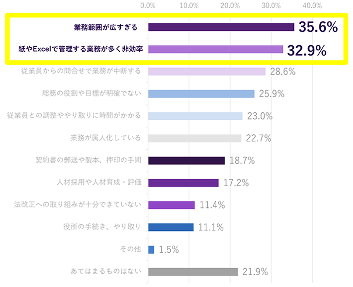 総務担当者が感じる総務部の課題のグラフ。業務範囲が広すぎる35.6％、紙やExcelで管理する業務が多く非効率32.9％、従業員からの問合せで業務が中断する28.6％、総務の役割や目標が明確でない25.9％、従業員との調整ややり取りに時間がかかる23.0％、業務が属人化している22.7％、契約書の郵送や製本、押印の手間18.7％、人材採用や人材育成・評価17.2％、法改正への取り組みが十分できていない11.4％、役所の手続き、やり取り11.1％、その他1.5％、あてはまるものはない21.9％