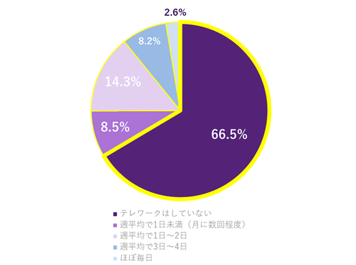 総務のテレワーク実施状況のグラフ。テレワークはしていない66.5％、週平均で1日未満（月に数回程度）8.5％、週平均で1日～2日14.3％、週平均で3日～4日8.2％、ほぼ毎日2.6％