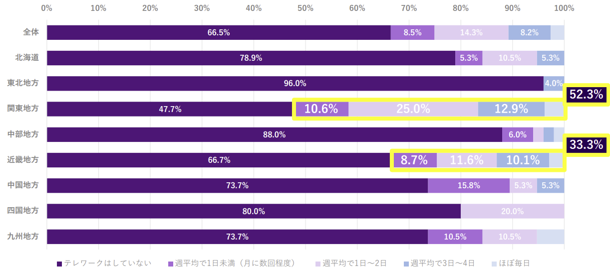 総務のテレワーク実施状況、エリア別グラフ。関東地方ではテレワークはしていない47.7％、週平均で1日未満（月に数回程度）～ほぼ毎日52.3％。近畿地方ではテレワークはしていない66.7％、週平均で1日未満（月に数回程度）～ほぼ毎日33.3％