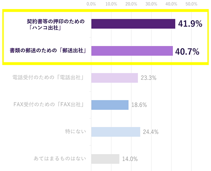 総務のテレワーク中の出社理由のグラフ。契約書等の押印のための「ハンコ出社」41.9％、書類の郵送のための「郵送出社」40.7％、電話受付のための「電話出社」23.3％、FAX受付のための「FAX出社」18.6％、特にない24.4％、あてはまるものはない14.0％