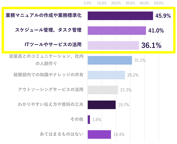 残業の多い総務担当者が工夫していることのグラフ。業務マニュアルの作成や業務標準化45.9％、スケジュール管理・タスク管理41.0％、ITツールやサービスの活用36.1％、従業員とのコミュニケーション・社内の人脈作り31.1％、総務部内での知識やナレッジの共有26.2％、アウトソーシングサービスの活用21.3％、わかりやすい伝え方や資料の工夫19.7％、その他1.6％、あてはまるものはない16.4％