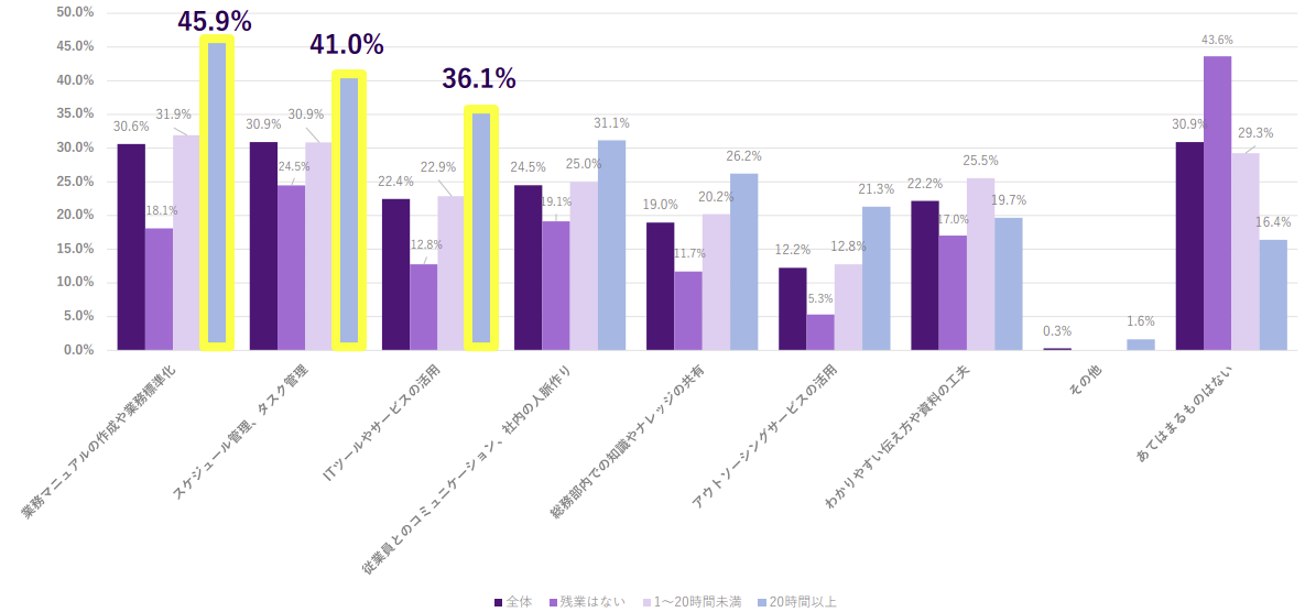 残業の多い総務担当者が工夫していること、残業時間数別のグラフ。月20時間以上の残業をしている総務担当が工夫していることは、業務マニュアルの作成や業務標準化45.9％、スケジュール管理・タスク管理41.0％、ITツールやサービスの活用36.1％