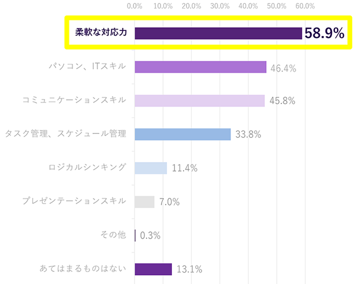 総務担当が総務に必要だと感じる3つのスキルのグラフ。柔軟な対応力58.9％、パソコン・ITスキル46.4％、コミュニケーションスキル45.8％、タスク管理・スケジュール管理33.8％、ロジカルシンキング11.4％、プレゼンテーションスキル7.0％、その他0.3％％、あてはまるものはない13.1％