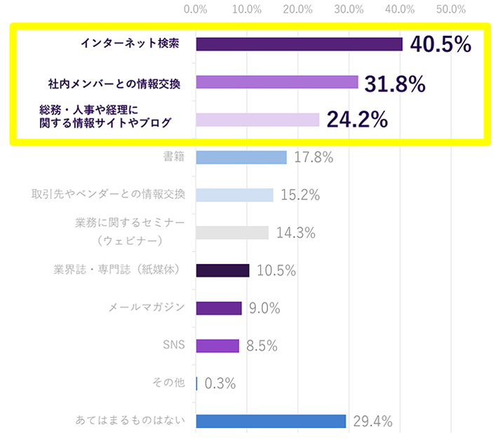 総務担当がスキルアップのために情報収集をする方法のグラフ。インターネット検索40.5％、社内メンバーとの情報交換31.8％、総務・人事や経理に関する情報サイトやブログ24.2％、書籍17.8％、取引先やベンダーとの情報交換15.2％、業務に関するセミナー（ウェビナー）14.3％、業界誌・専門誌（紙媒体）10.5％、メールマガジン9.0％、SNS8.5％、その他0.3％％、あてはまるものはない29.4％