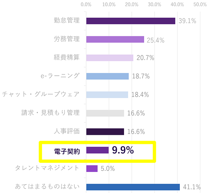 総務部で導入しているクラウド型ITツールのグラフ。勤怠管理39.1％、労務管理25.4％、経費精算20.7％、e-ラーニング18.7％、チャット・グループウェア18.4％、請求・見積もり管理16.6％、人事評価16.6％、電子契約9.9％、タレントマネジメント5.0％、、あてはまるものはない41.1％